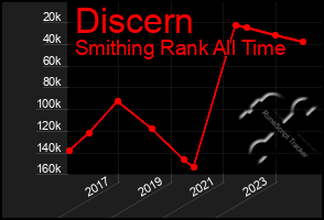 Total Graph of Discern