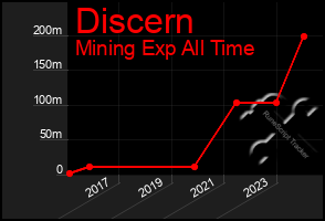 Total Graph of Discern