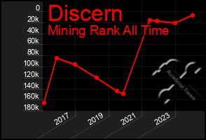 Total Graph of Discern