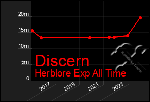 Total Graph of Discern