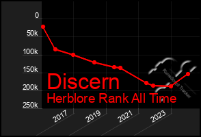 Total Graph of Discern