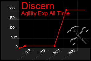 Total Graph of Discern