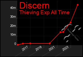 Total Graph of Discern