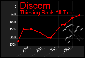 Total Graph of Discern