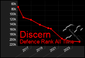 Total Graph of Discern