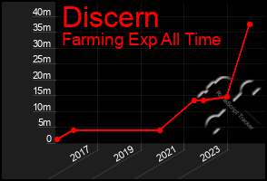 Total Graph of Discern