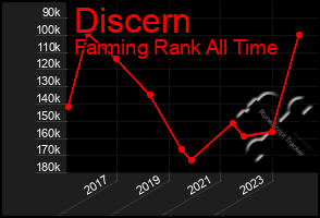 Total Graph of Discern