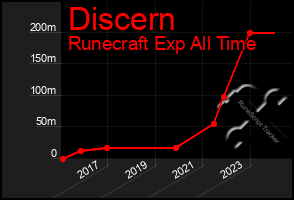 Total Graph of Discern