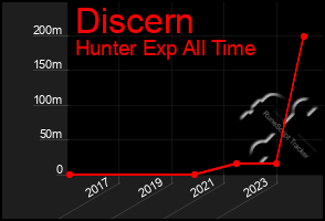 Total Graph of Discern