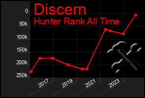 Total Graph of Discern