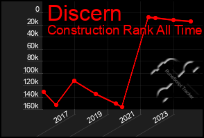 Total Graph of Discern