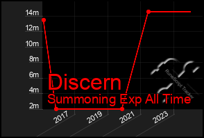 Total Graph of Discern