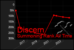 Total Graph of Discern