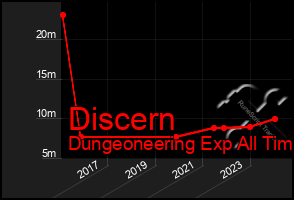 Total Graph of Discern