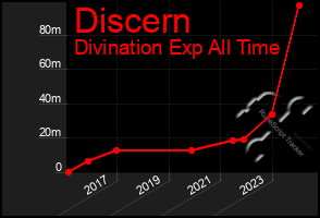 Total Graph of Discern