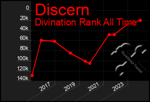 Total Graph of Discern