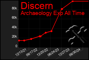 Total Graph of Discern