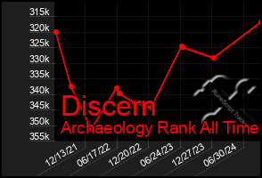 Total Graph of Discern