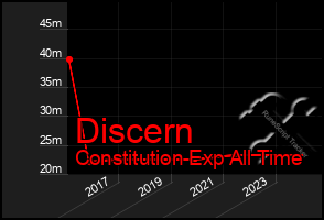 Total Graph of Discern