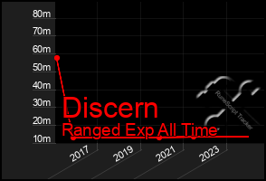 Total Graph of Discern