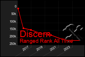 Total Graph of Discern