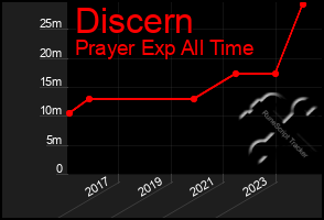 Total Graph of Discern