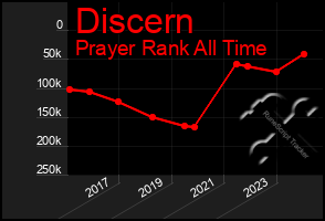 Total Graph of Discern