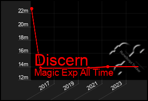 Total Graph of Discern