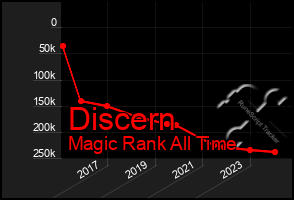 Total Graph of Discern