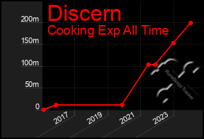 Total Graph of Discern