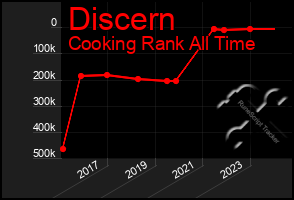 Total Graph of Discern