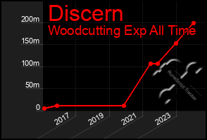 Total Graph of Discern