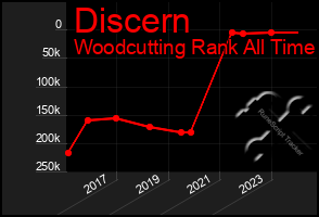 Total Graph of Discern