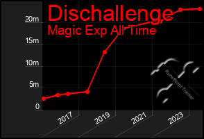 Total Graph of Dischallenge