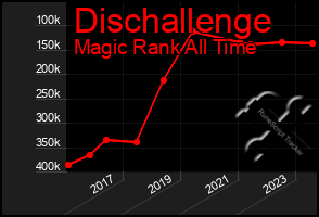 Total Graph of Dischallenge