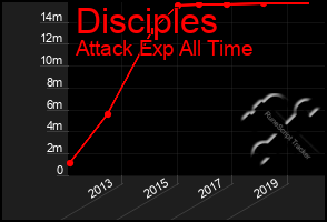 Total Graph of Disciples