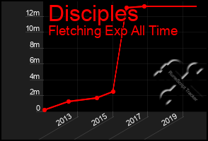 Total Graph of Disciples