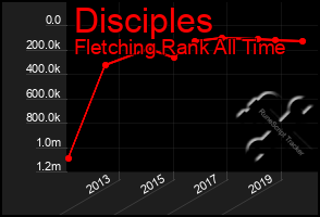 Total Graph of Disciples