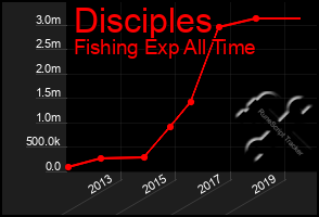 Total Graph of Disciples