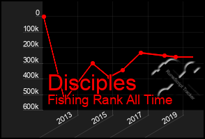 Total Graph of Disciples