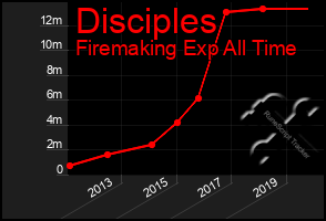 Total Graph of Disciples