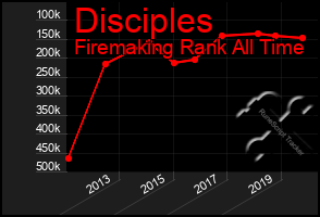 Total Graph of Disciples