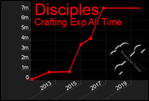 Total Graph of Disciples