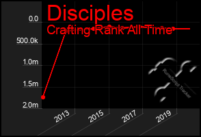 Total Graph of Disciples