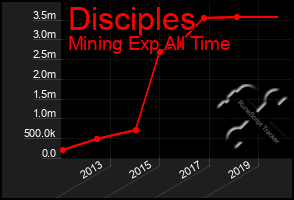 Total Graph of Disciples