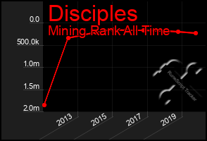 Total Graph of Disciples