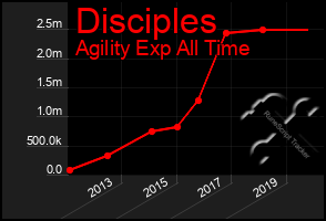 Total Graph of Disciples