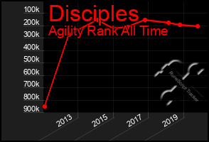 Total Graph of Disciples