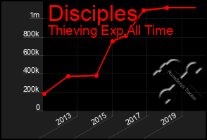 Total Graph of Disciples