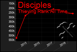 Total Graph of Disciples